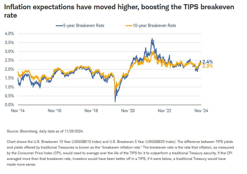 inflation expectations