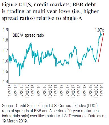 U.S. credit markets: BBB debt