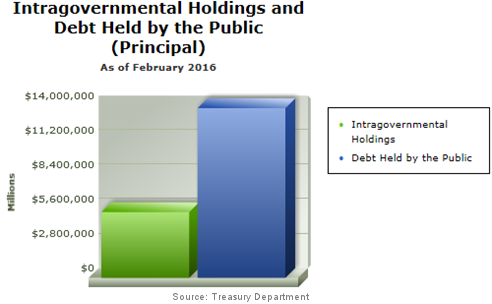Debt Held by the Public