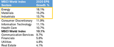 MSCI 2020 EPS Growth Percentage