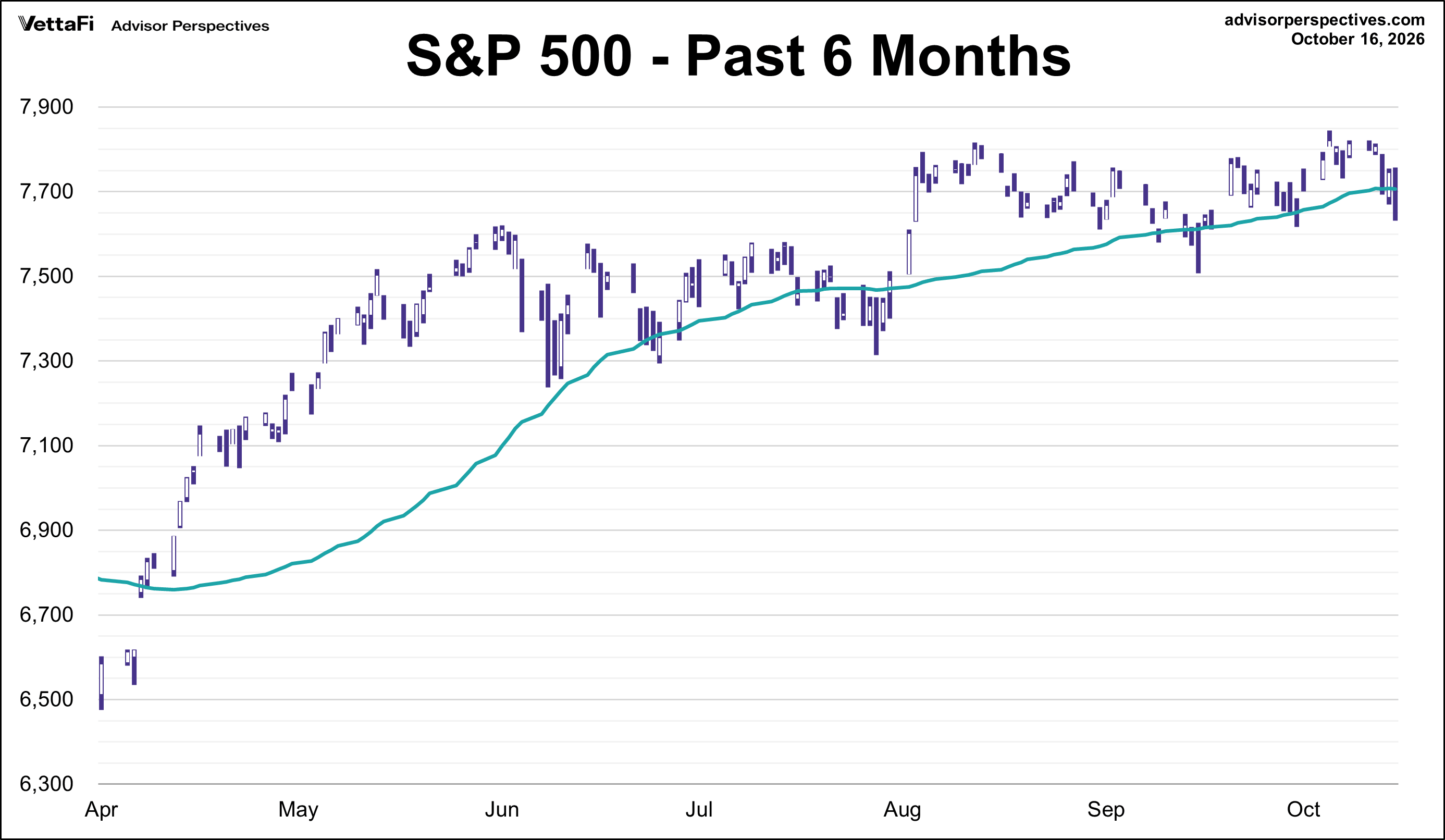 S&P 500 - Past 6 Mos
