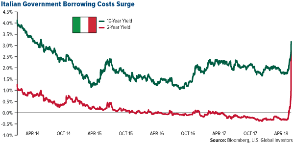 italian government borrowing costs surge
