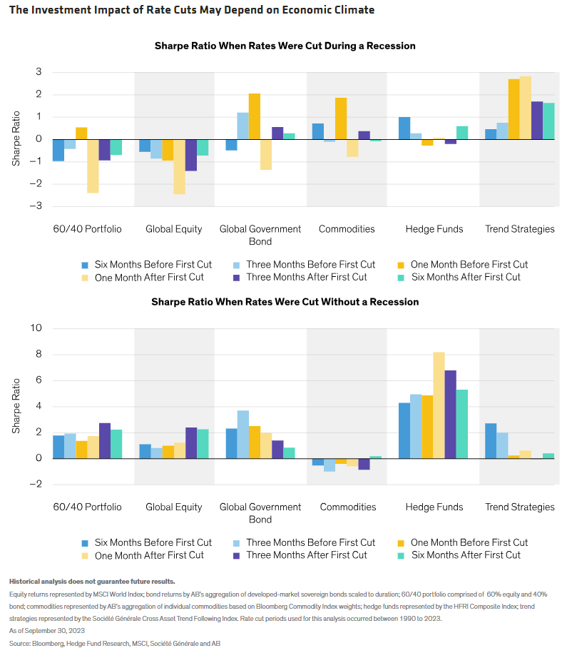 The Investment Impact of Rate Cuts May Depend on Economic Climate