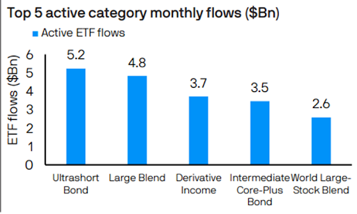 Chart of top 5 active ETF categories in March by flows