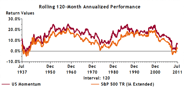 Rolling 120-Month Annualized Performance