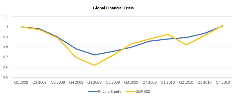Global Financial Crisis
