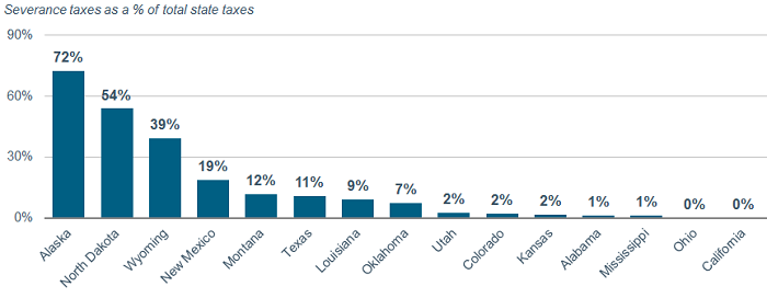 States reliance on severance taxes