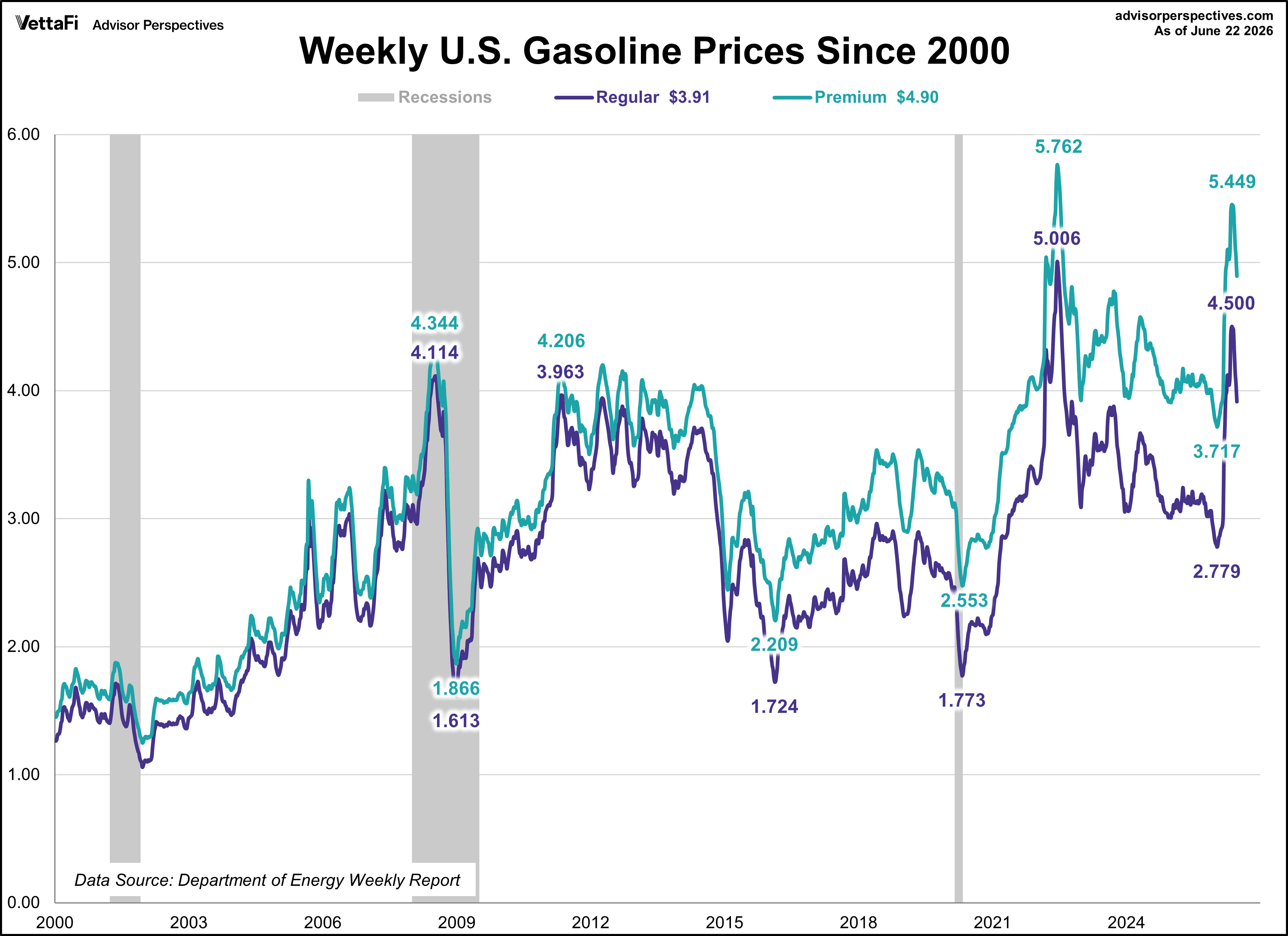 Weekly Gasoline Prices