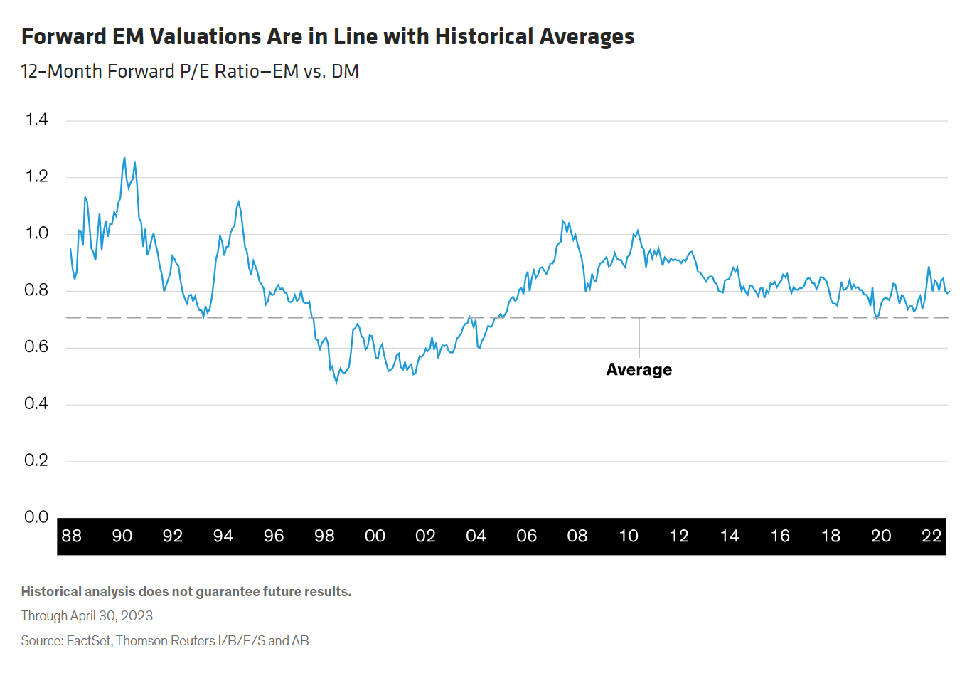 historical averages
