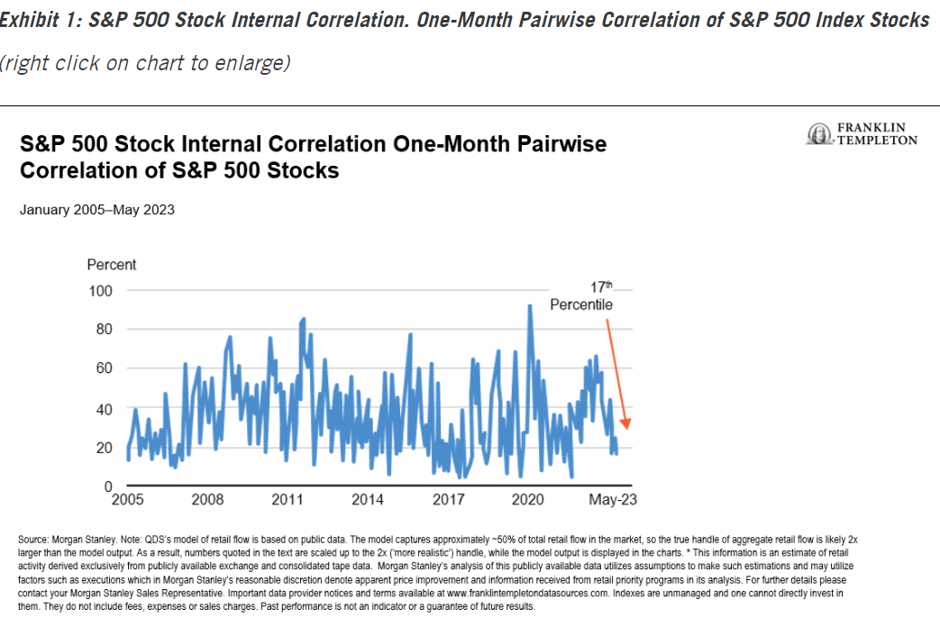S&P 500 Stock Internal Correlation. One-Month Pairwise Correlation of S&P 500 Index Stocks
