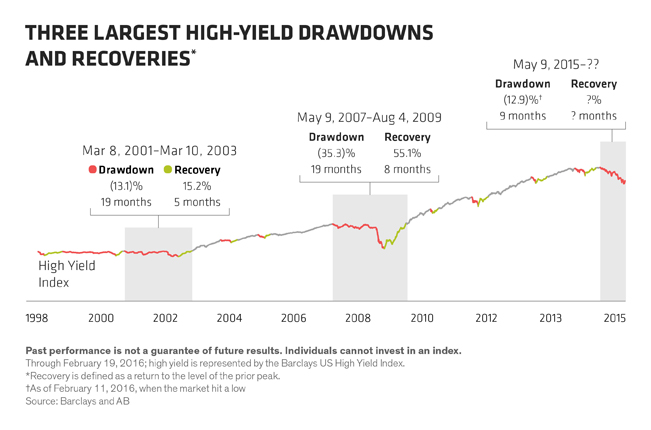 High Yield: The Comeback Kid