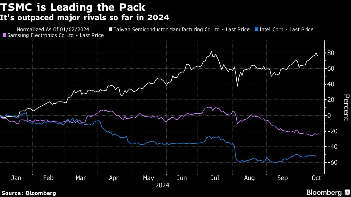 tsmc leading