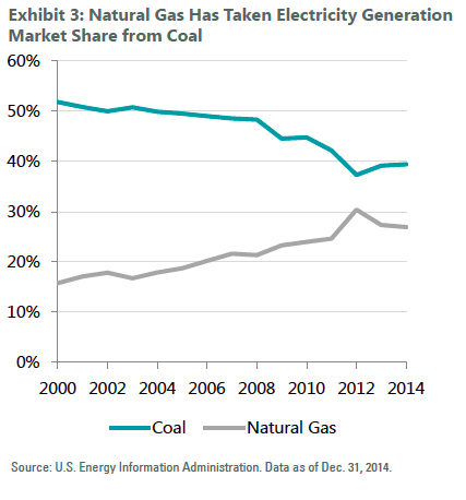 Natural gas