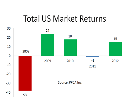 Total US Market Returns