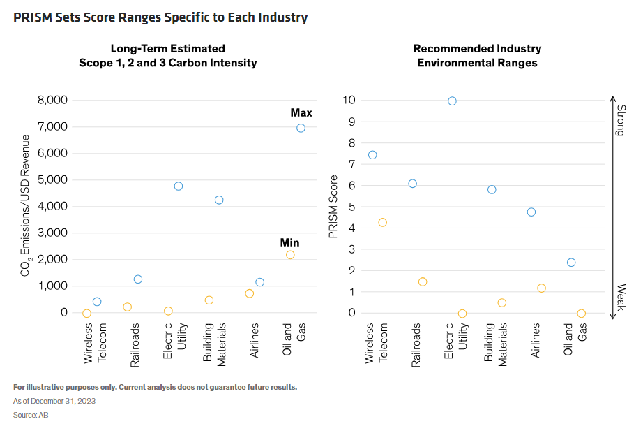 PRISM Sets Score Ranges Specific to Each Industry