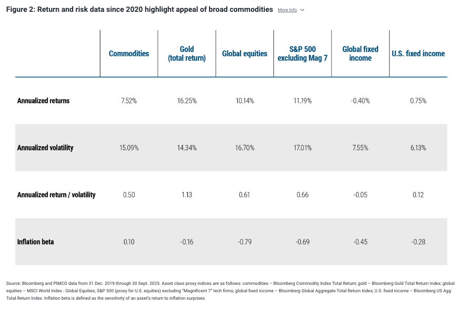 Figure 2: Return and risk data since 2020 highlight appeal of broad commodities
