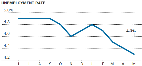 Unemployment Rate