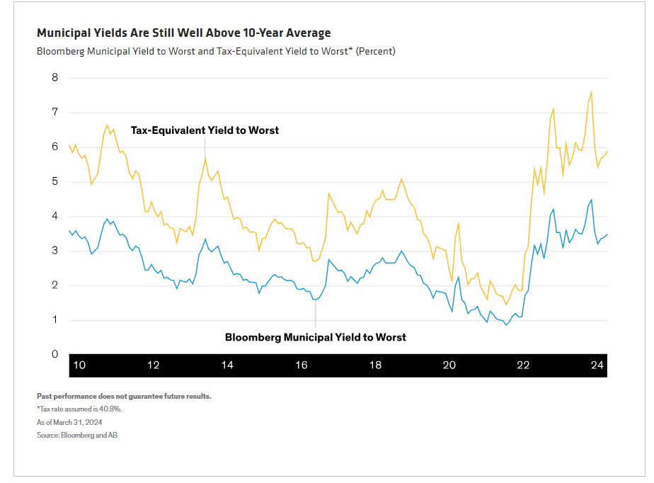 Bloomberg Municipal Yield to Worst and Tax-Equivalent Yield to Worst - Percent