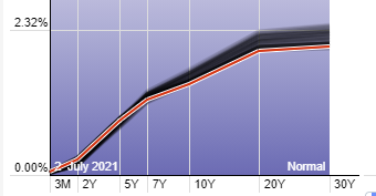 Bond yields, #MacroView: Bond Yields Send An Economic Warning