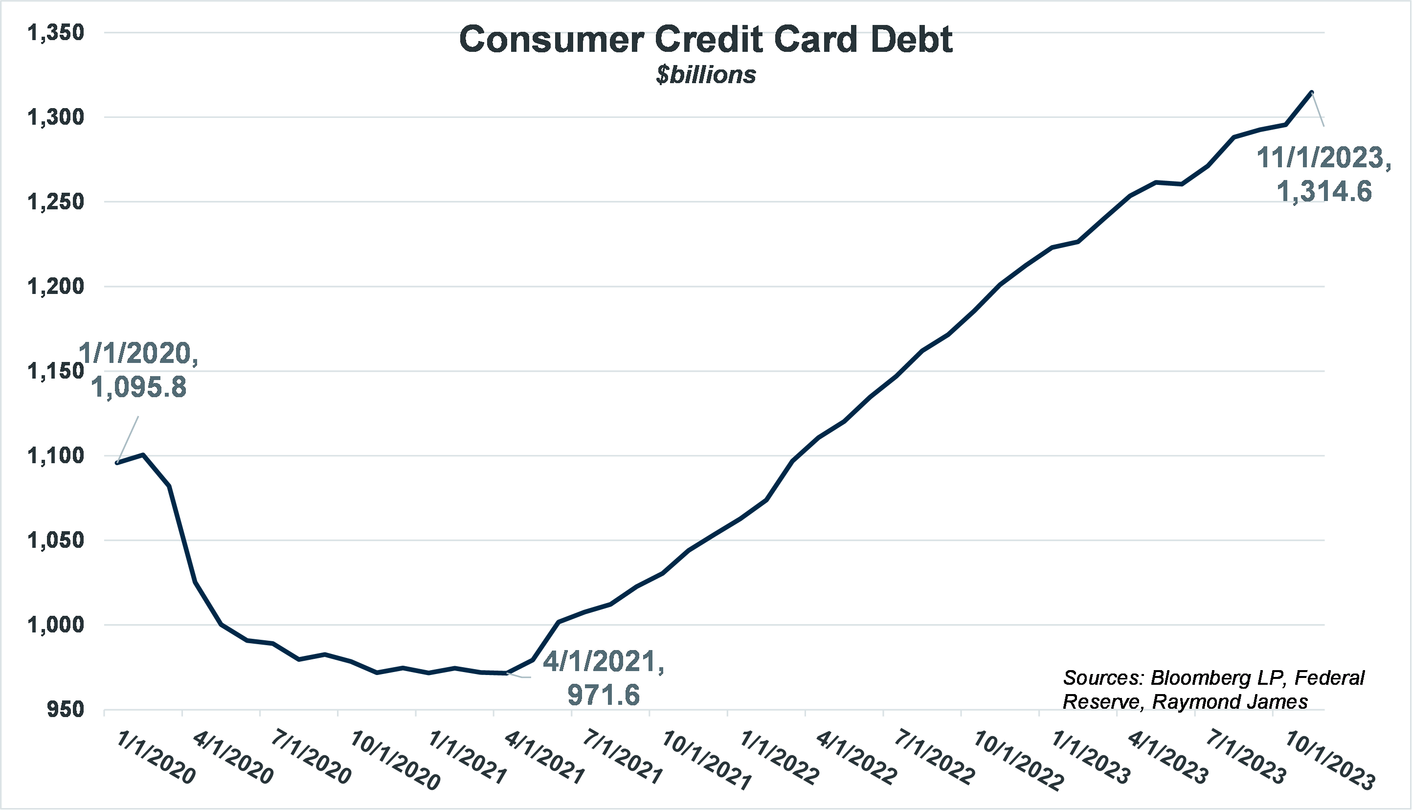 Consumer Credit Card Debt