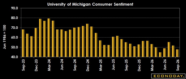 University of Michigan Consumer Sentiment Fell Again in September