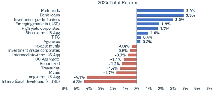 Fixed income investment performance has been mixed so far this year