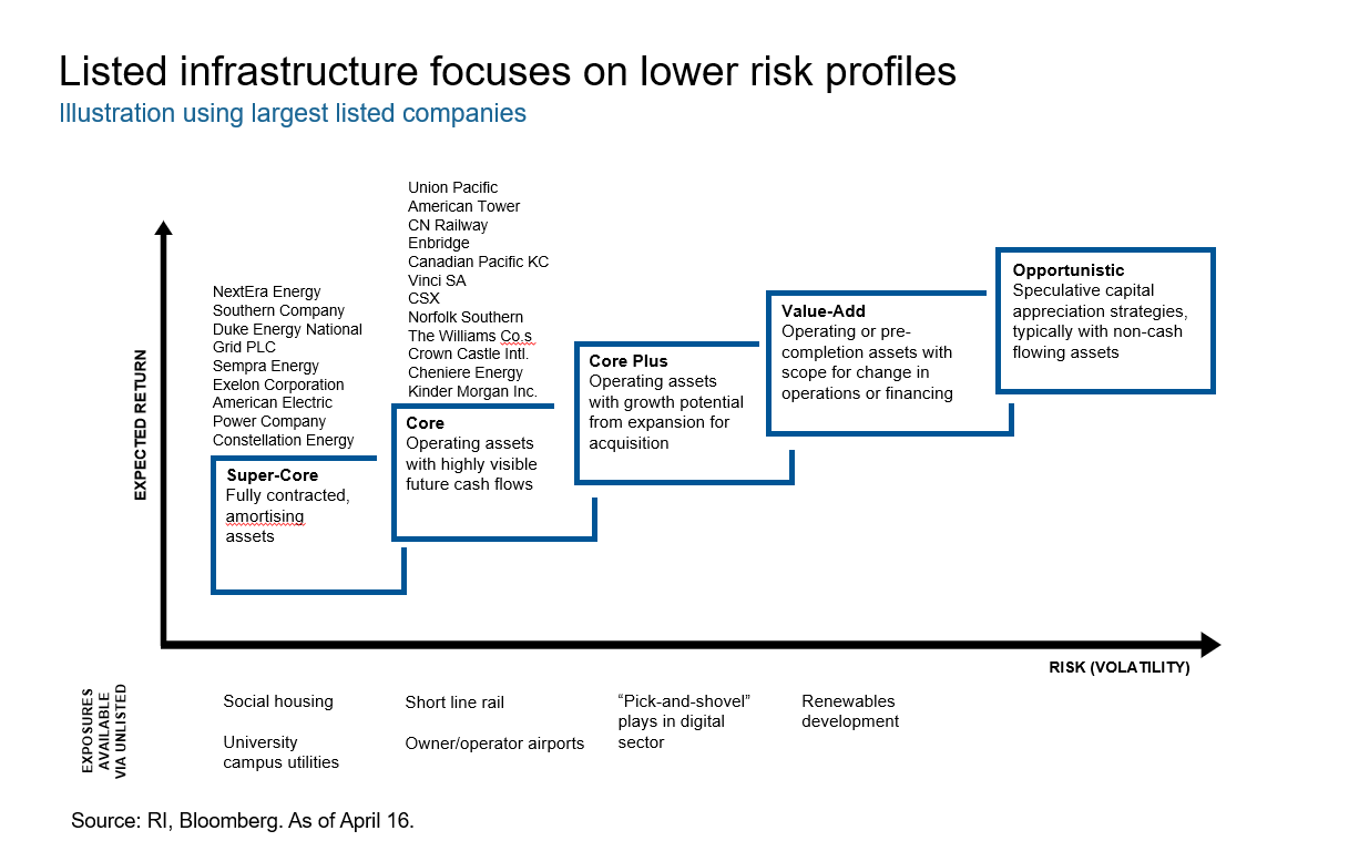 listed infrastructure