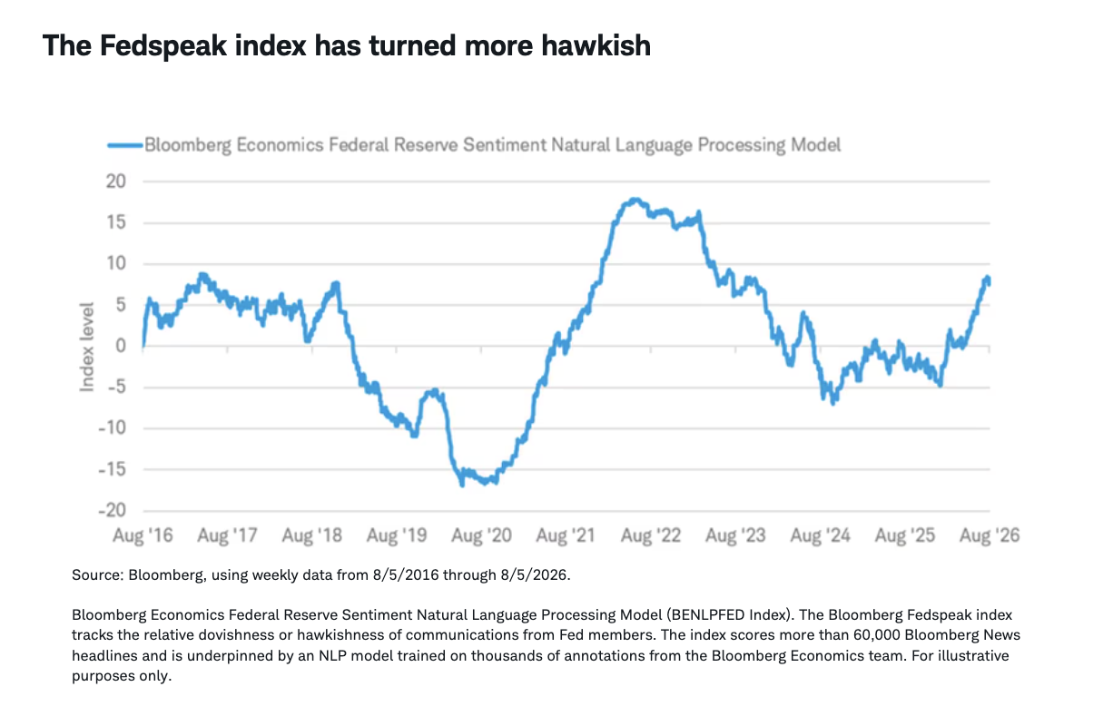 The Fedspeak index has turned more hawkish