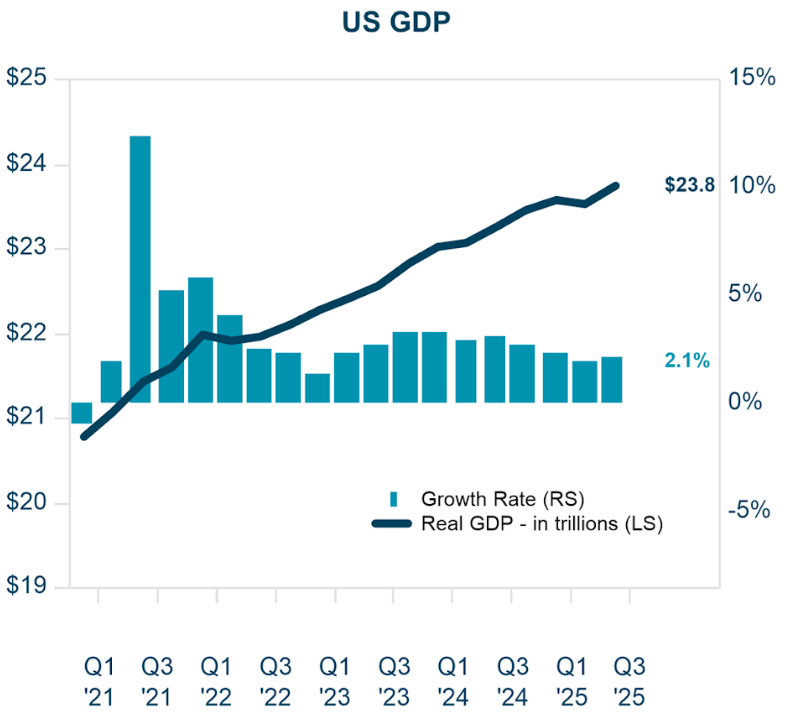US GDP