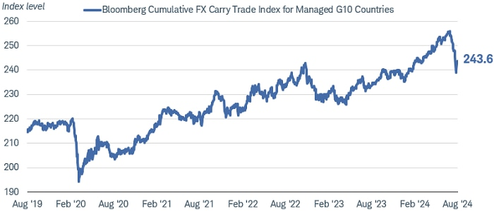 Use of the carry trade declined sharply in summer 2024
