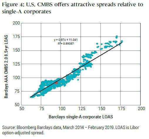 U.S. CMBS offers attractive spreads relative to