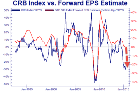 CRB Index vs. Forward EPS Estimate