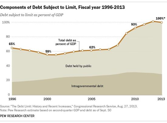 Components of Debt Subject to Limit