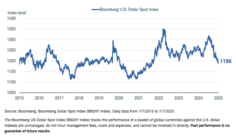 Dollar decline