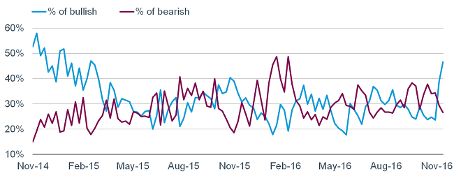 Spike in bullishness