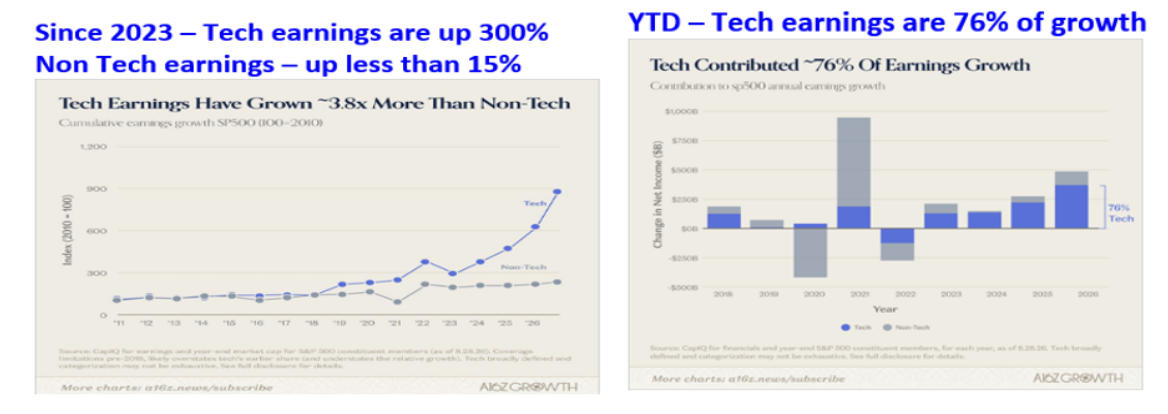 since 2023 tech earnings
