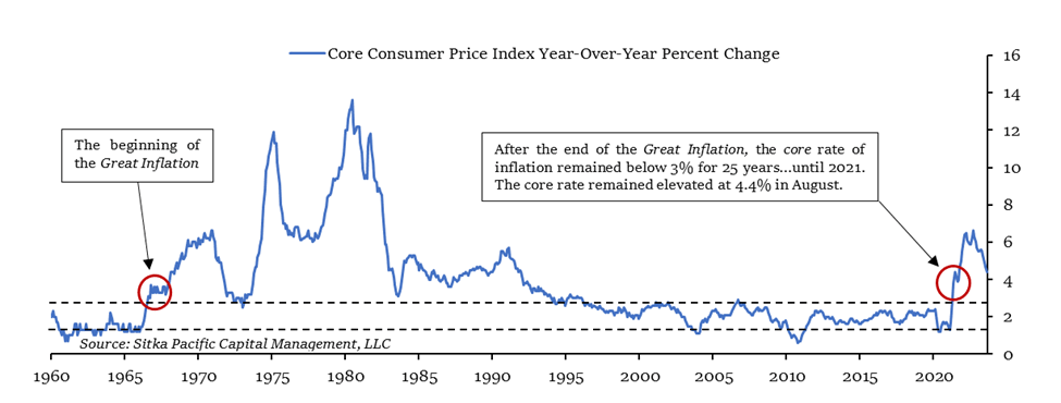 Core Consumer Price Index Year Over Year Percent Change