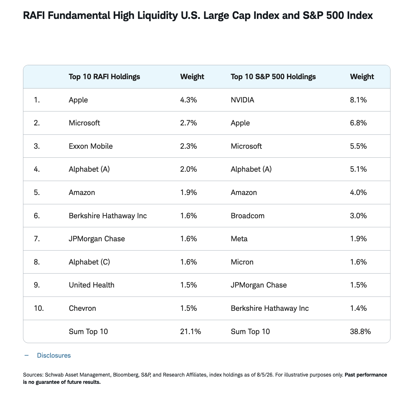RAFI Fundamental High Liquidity U.S. Large Cap Index and S&P 500 Index