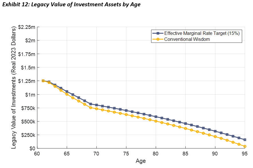 legacy value