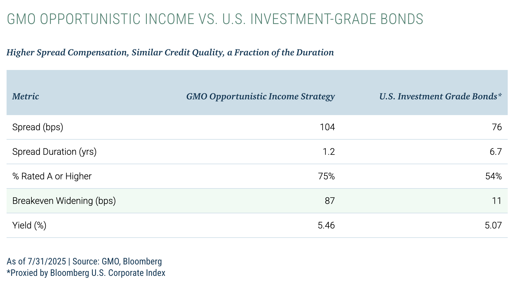 GMO OPPORTUNISTIC INCOME VS. U.S. INVESTMENT-GRADE BONDS