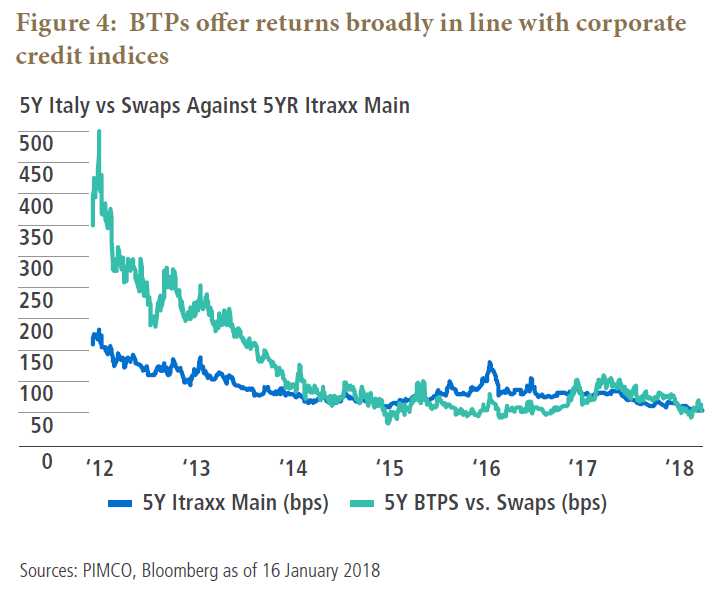 BTPs offer returns broadly in line with corporate credit indices 