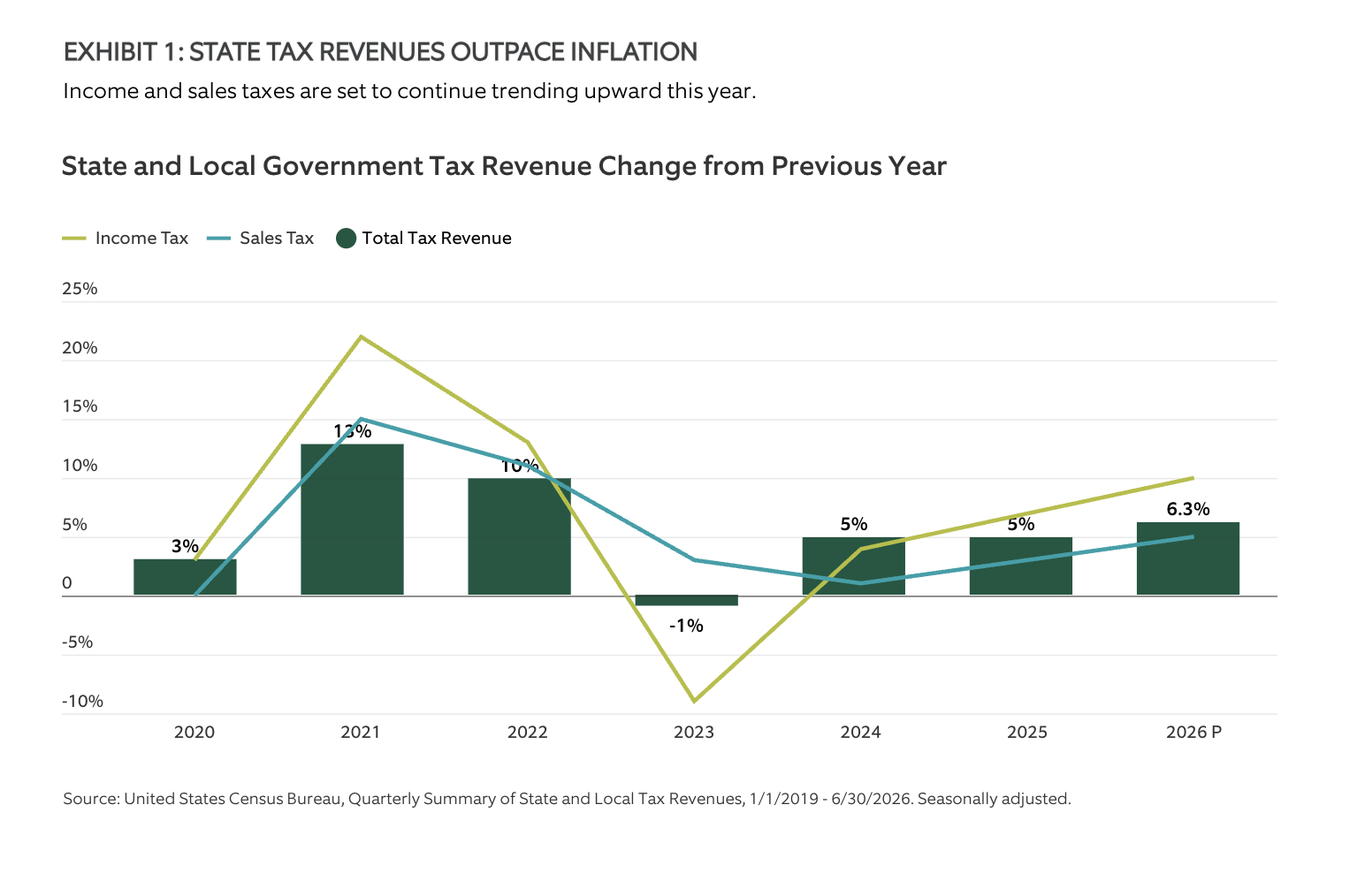EXHIBIT 1: STATE TAX REVENUES OUTPACE INFLATION