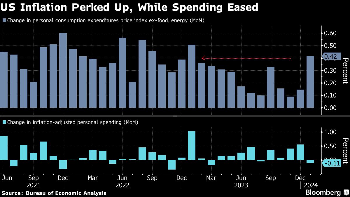 US Inflation Perked Up, While Spending Eased