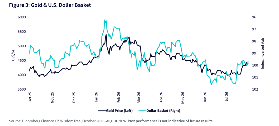 Figure 3: Gold & U.S. Dollar Basket
