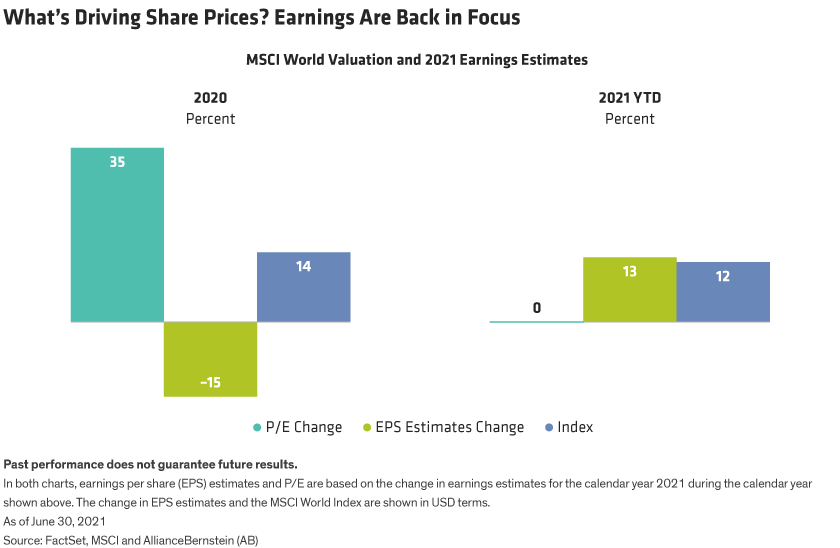 Analysis shown of change in MSCI World earnings estimates, index change and price/earnings valuation change in 2020 and 2021.