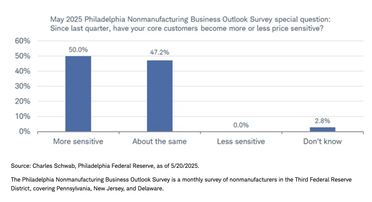Nonmanufacturing graph