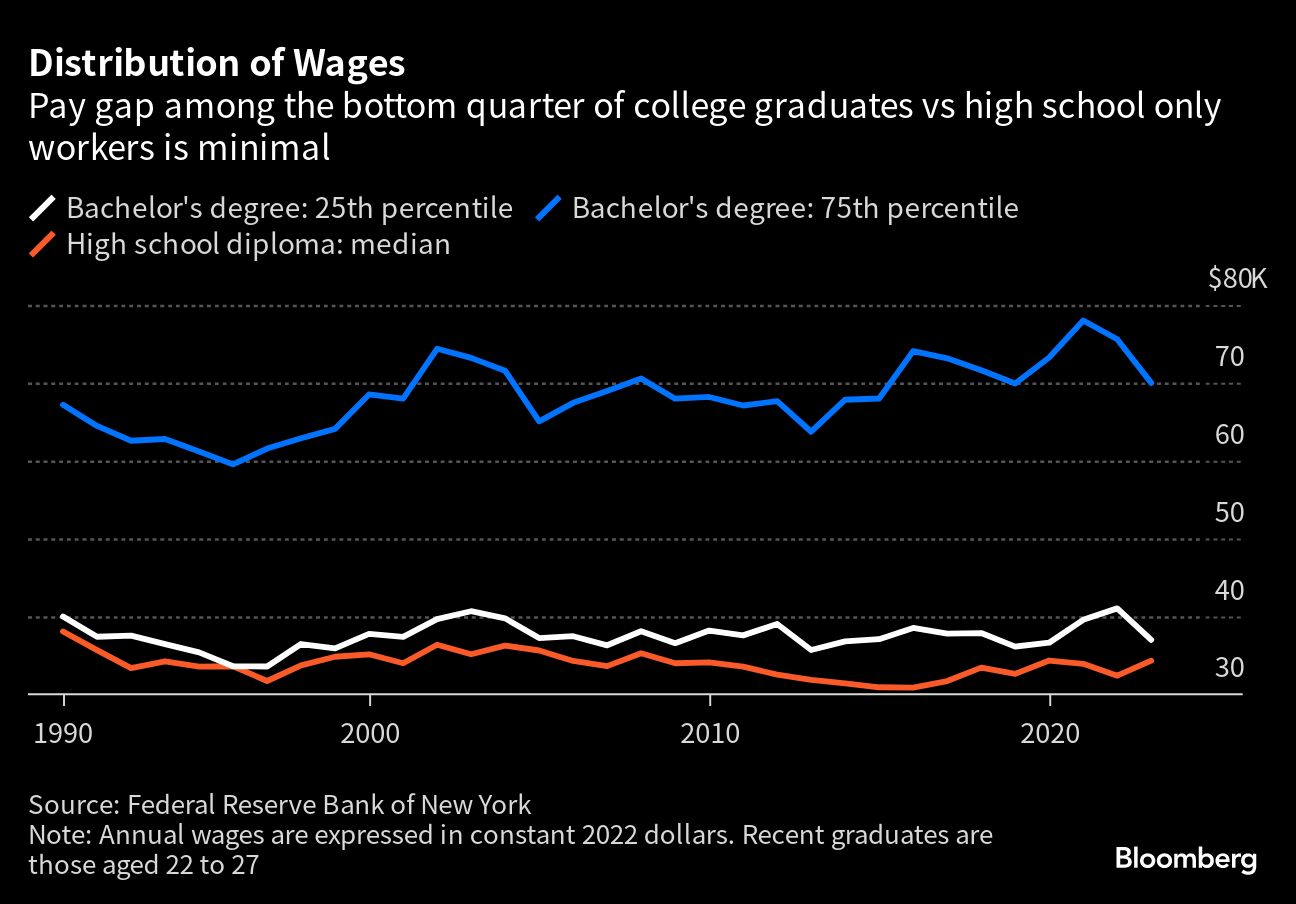 Distribution of Wages