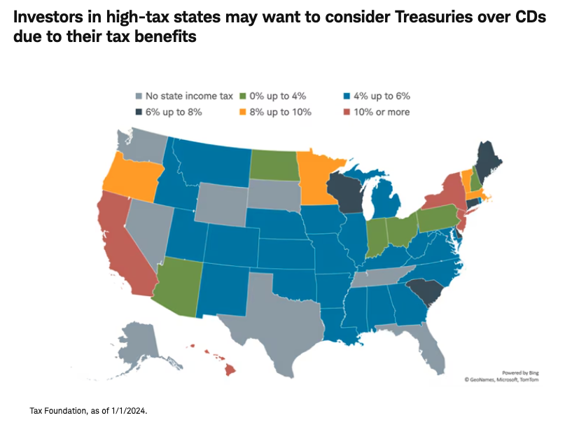 Investors in high-tax states may want to consider Treasuries over CDs due to their tax benefits