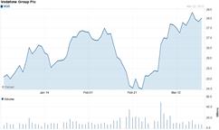 Chart forVodafone Group Public Limited Company (VOD)