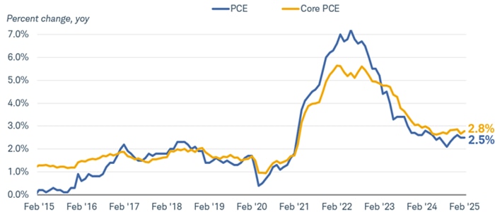 Chart shows the Personal Consumption Expenditures inflation index and the PCE core inflation index, which excludes food and energy prices, dating back to February 28, 2015.